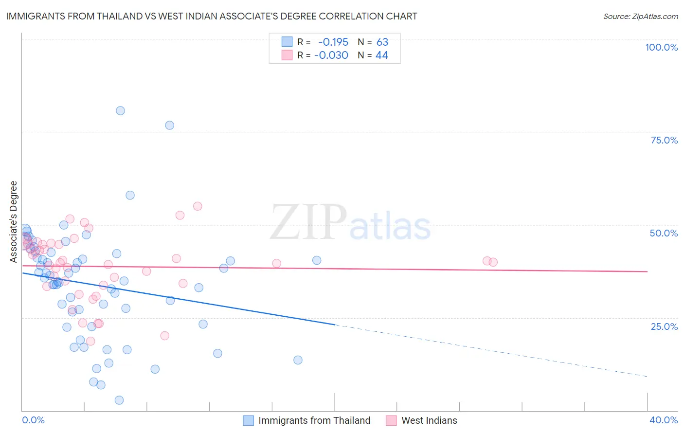 Immigrants from Thailand vs West Indian Associate's Degree