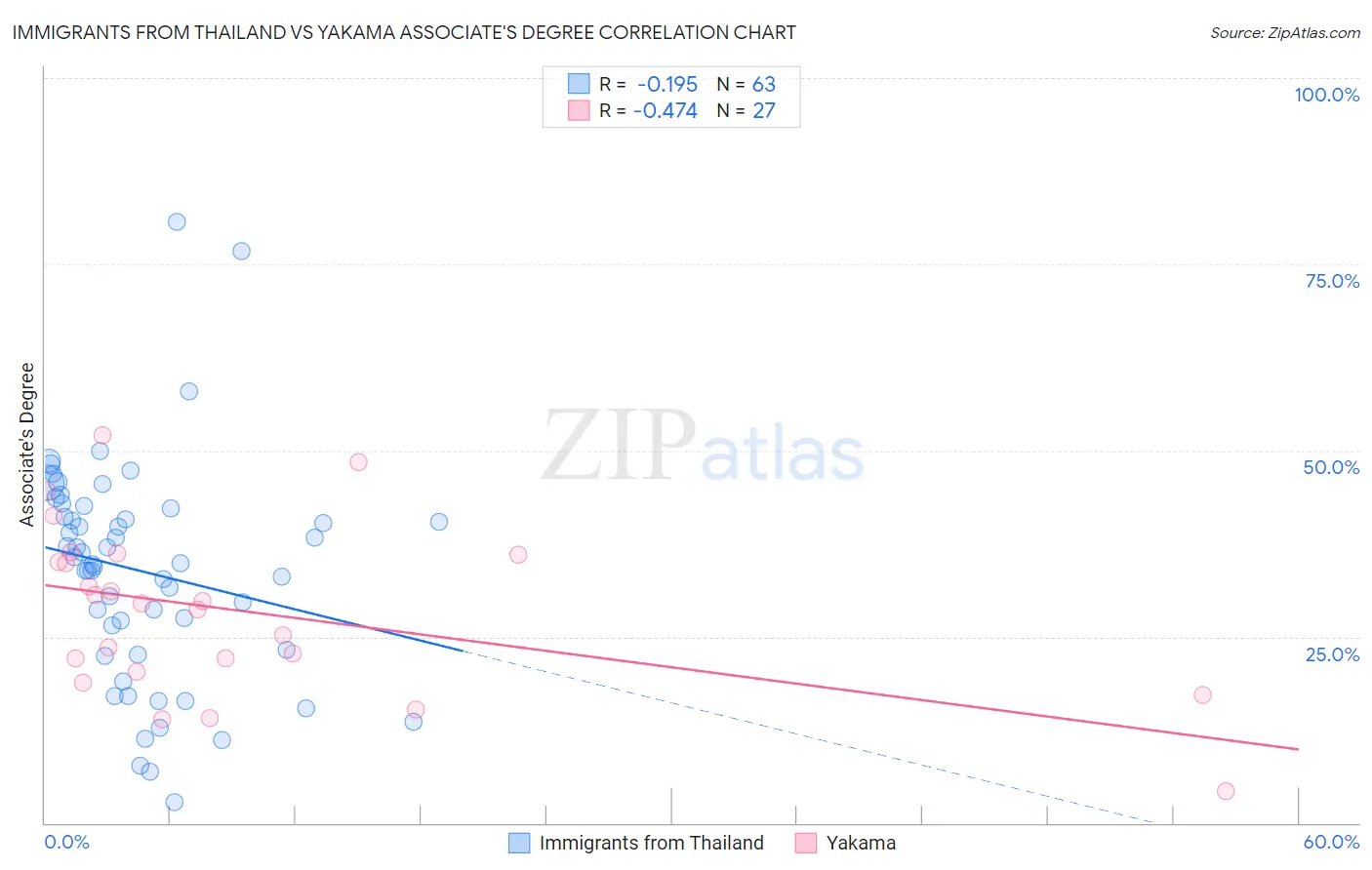 Immigrants from Thailand vs Yakama Associate's Degree