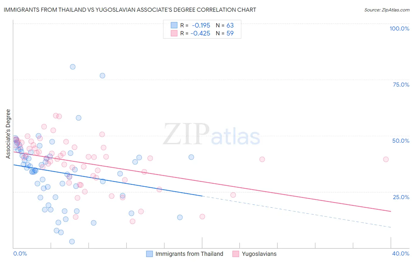 Immigrants from Thailand vs Yugoslavian Associate's Degree