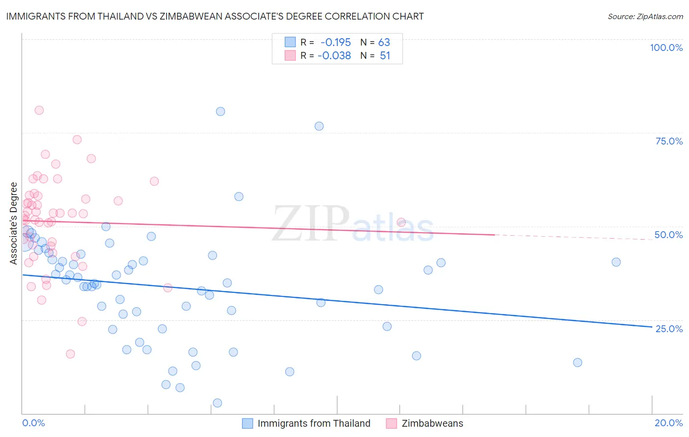 Immigrants from Thailand vs Zimbabwean Associate's Degree