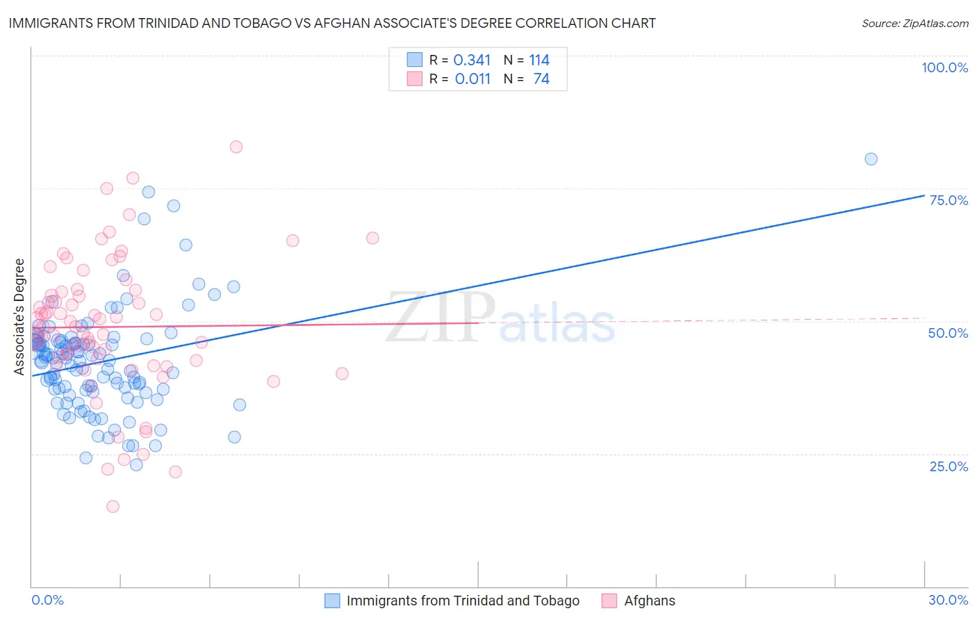 Immigrants from Trinidad and Tobago vs Afghan Associate's Degree