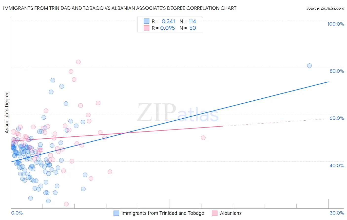 Immigrants from Trinidad and Tobago vs Albanian Associate's Degree