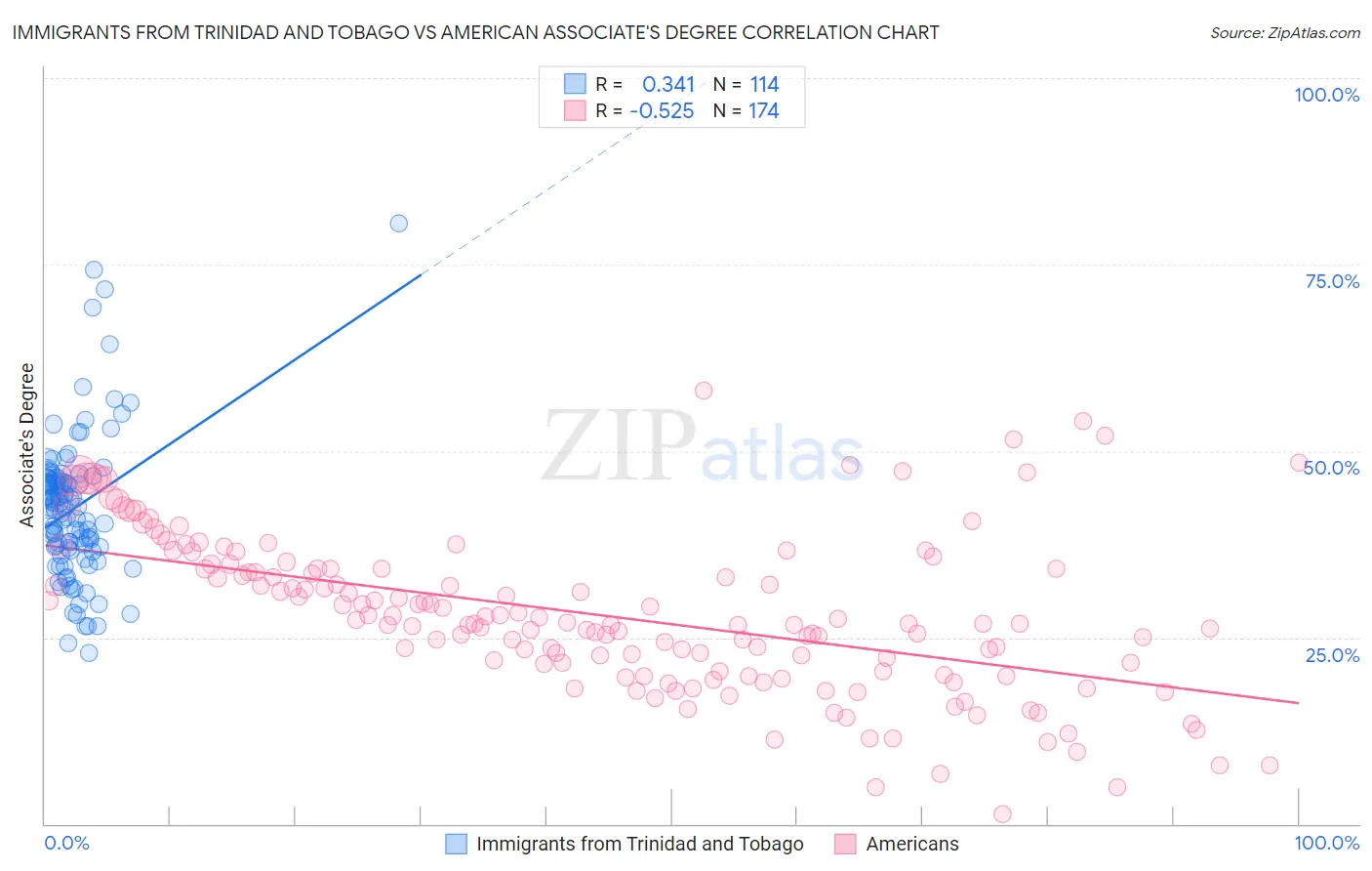 Immigrants from Trinidad and Tobago vs American Associate's Degree