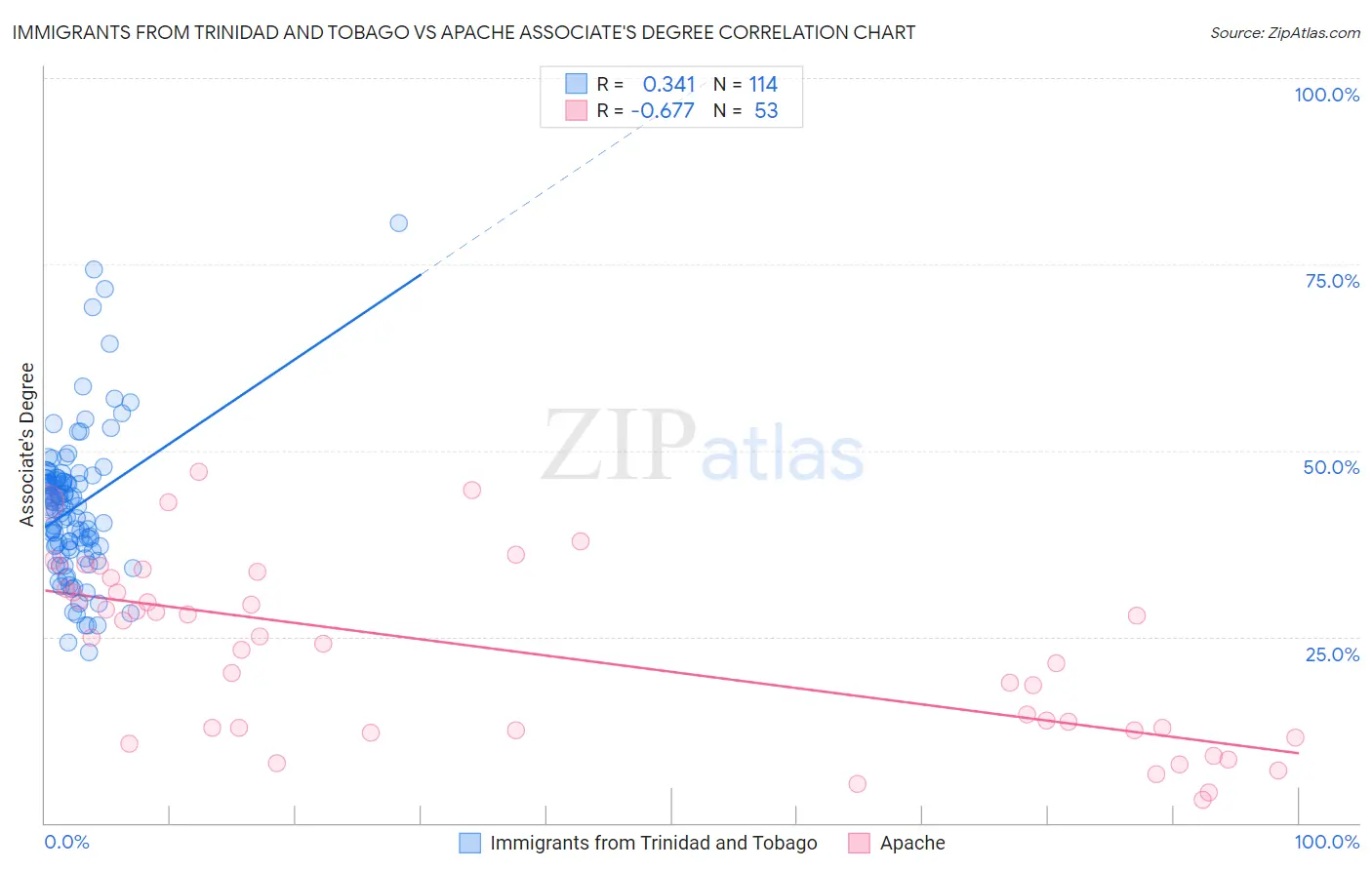 Immigrants from Trinidad and Tobago vs Apache Associate's Degree