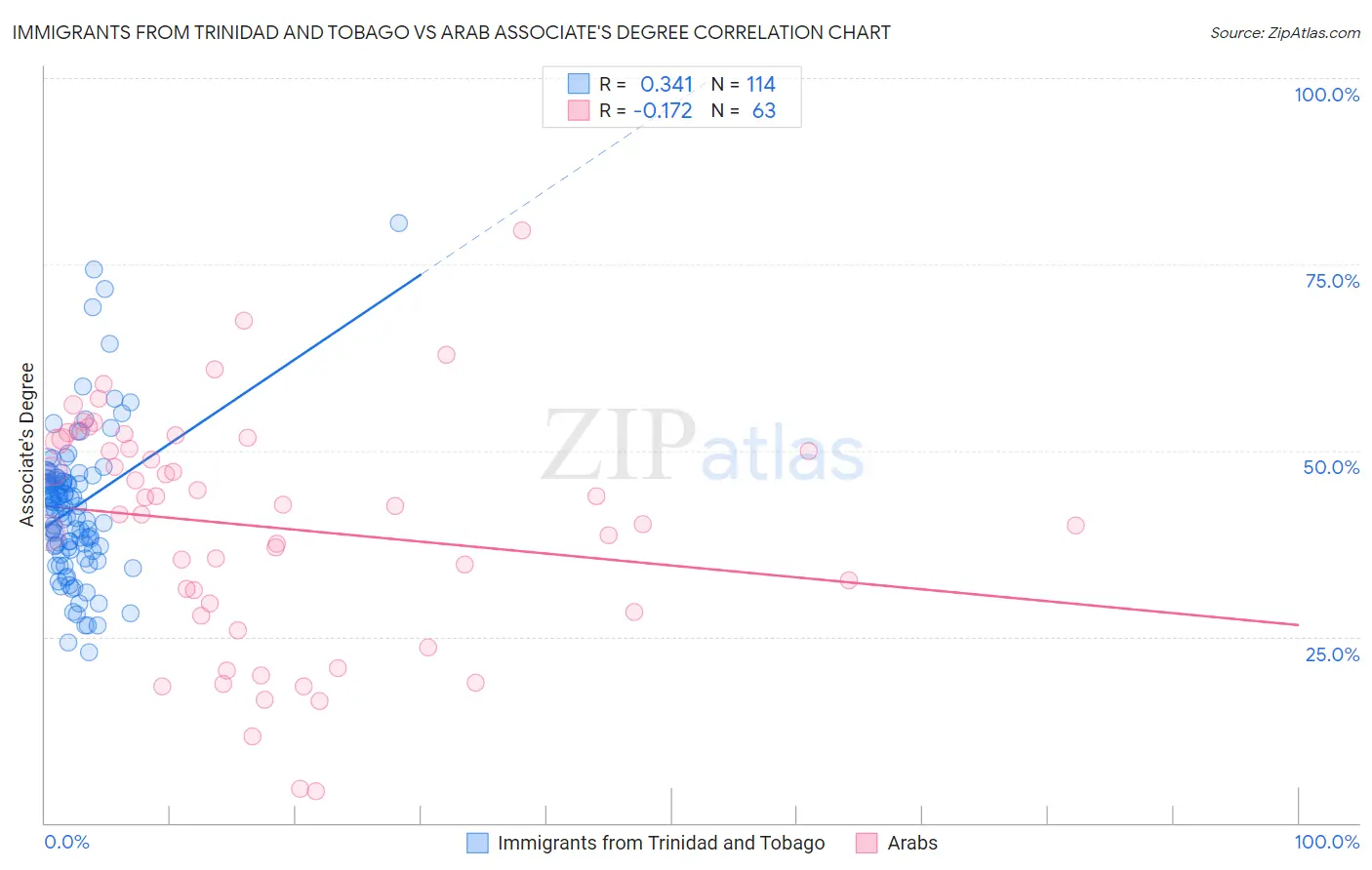 Immigrants from Trinidad and Tobago vs Arab Associate's Degree