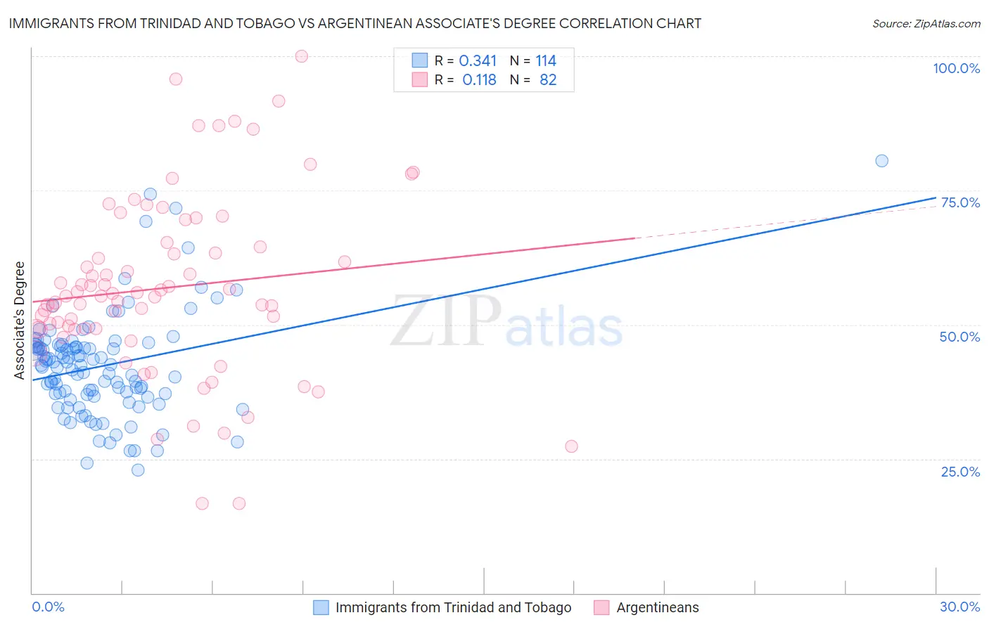 Immigrants from Trinidad and Tobago vs Argentinean Associate's Degree