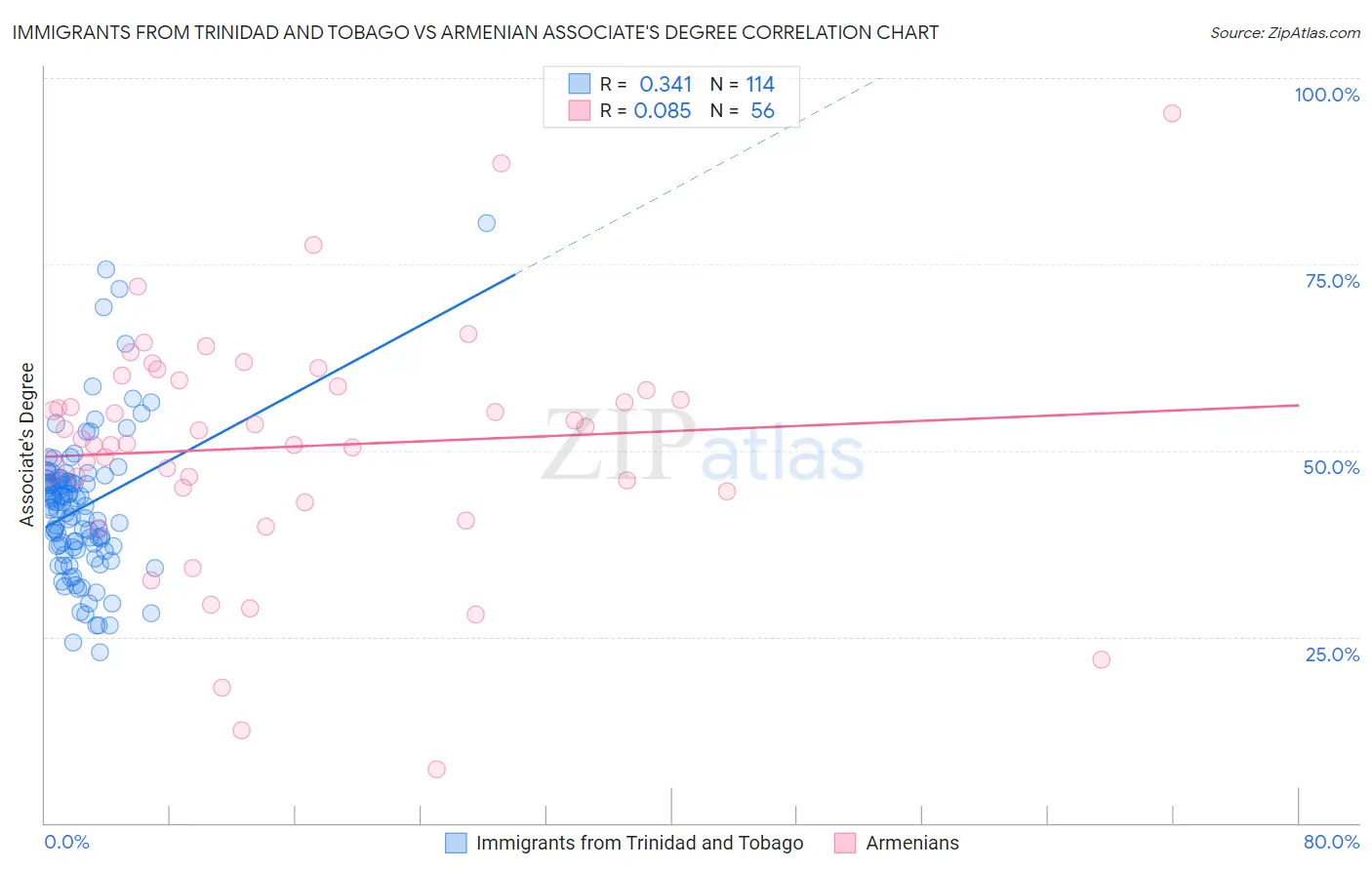 Immigrants from Trinidad and Tobago vs Armenian Associate's Degree