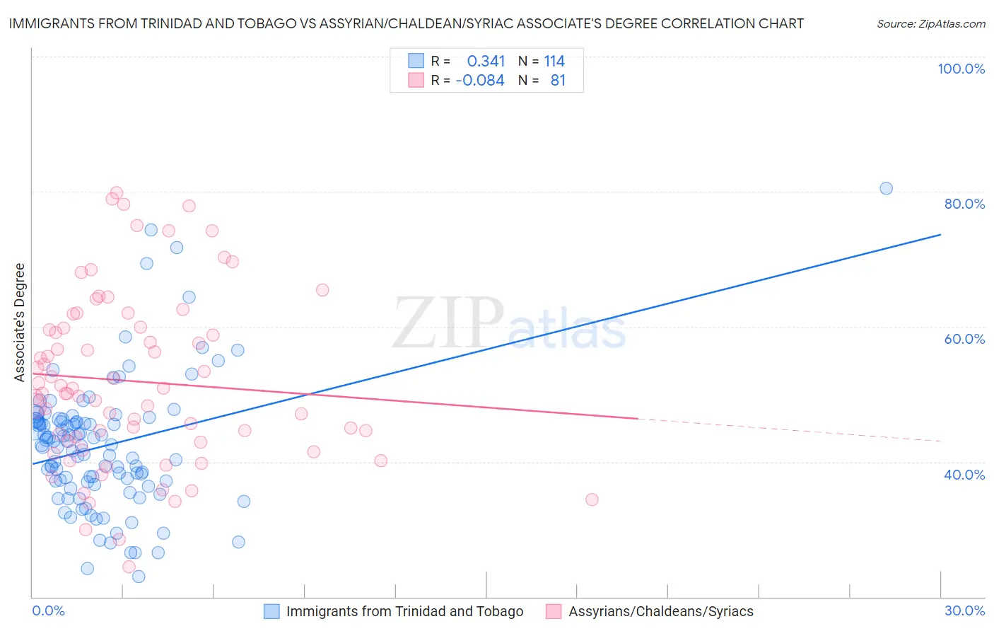 Immigrants from Trinidad and Tobago vs Assyrian/Chaldean/Syriac Associate's Degree