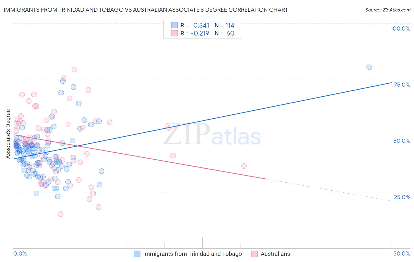 Immigrants from Trinidad and Tobago vs Australian Associate's Degree