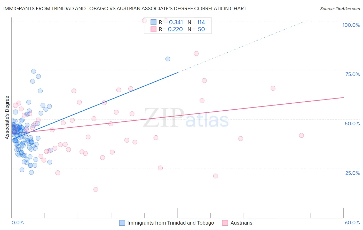 Immigrants from Trinidad and Tobago vs Austrian Associate's Degree