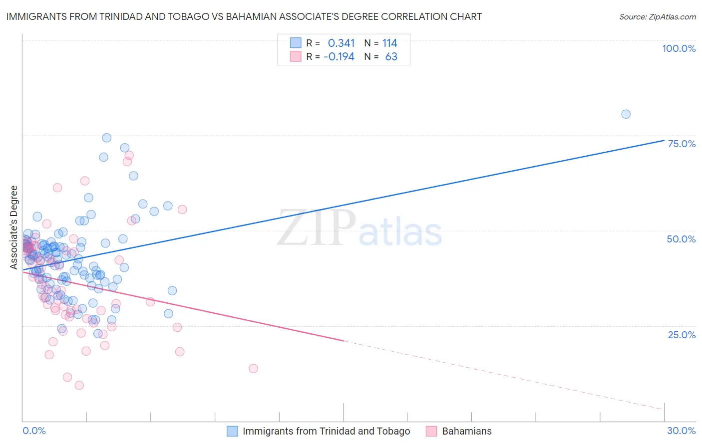Immigrants from Trinidad and Tobago vs Bahamian Associate's Degree