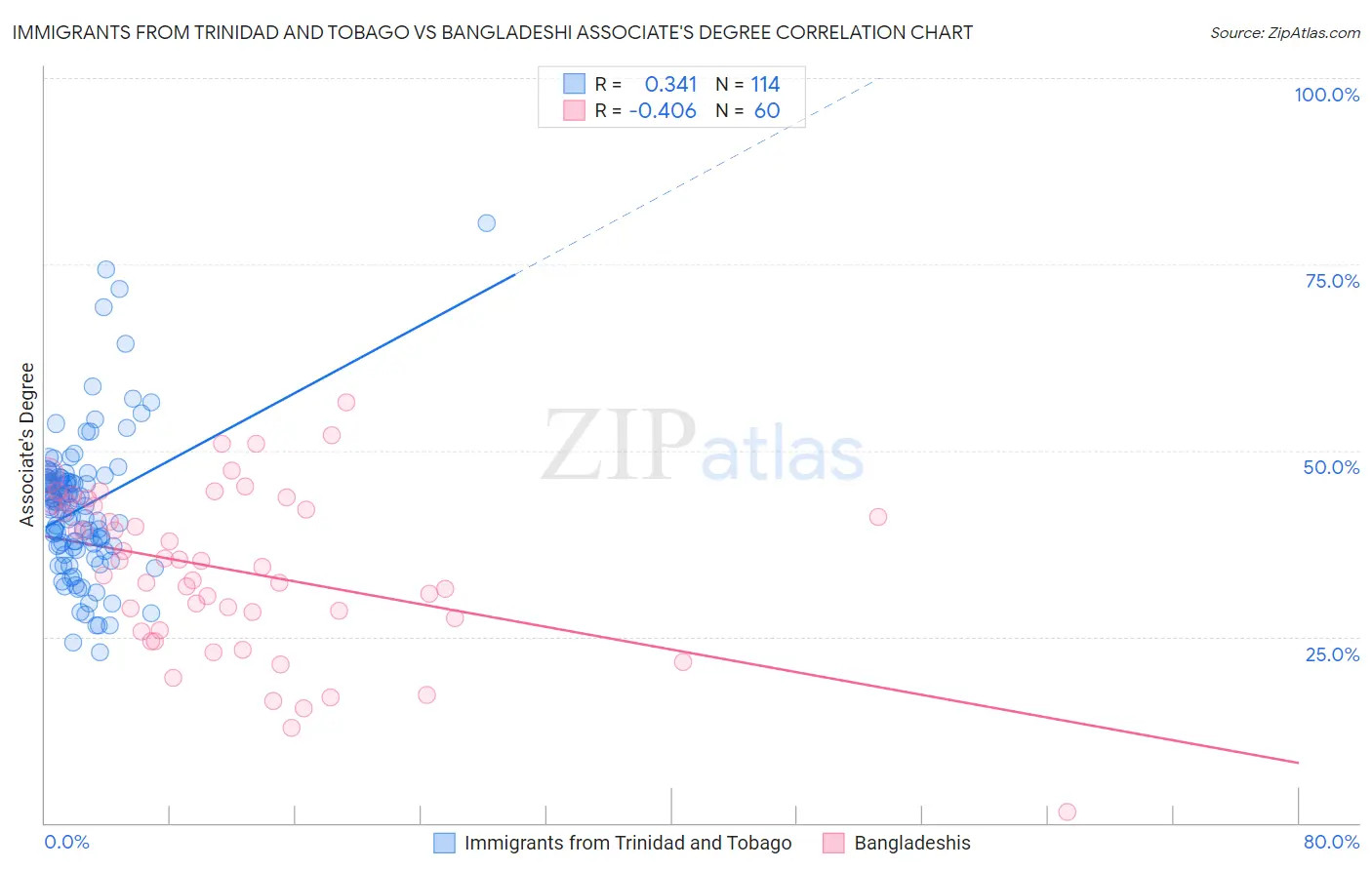 Immigrants from Trinidad and Tobago vs Bangladeshi Associate's Degree