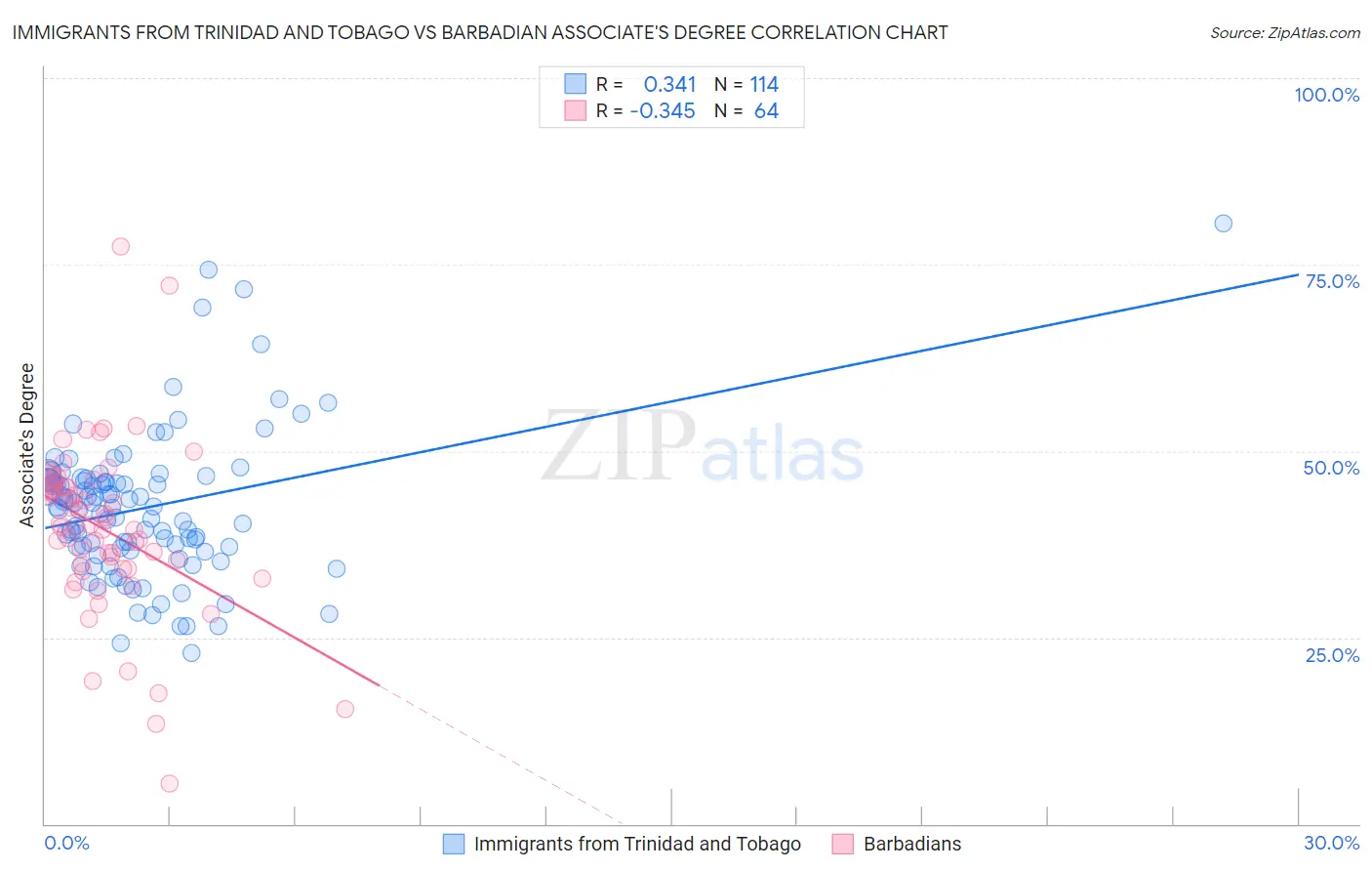 Immigrants from Trinidad and Tobago vs Barbadian Associate's Degree
