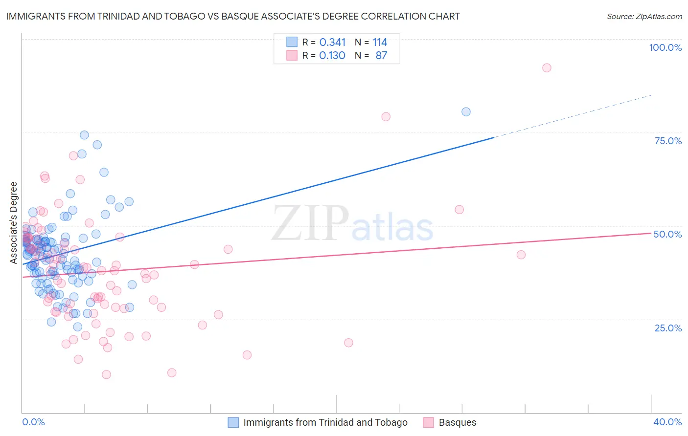 Immigrants from Trinidad and Tobago vs Basque Associate's Degree
