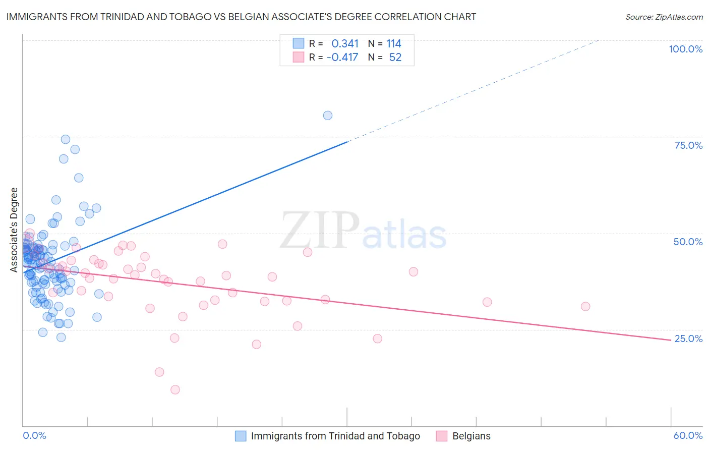 Immigrants from Trinidad and Tobago vs Belgian Associate's Degree