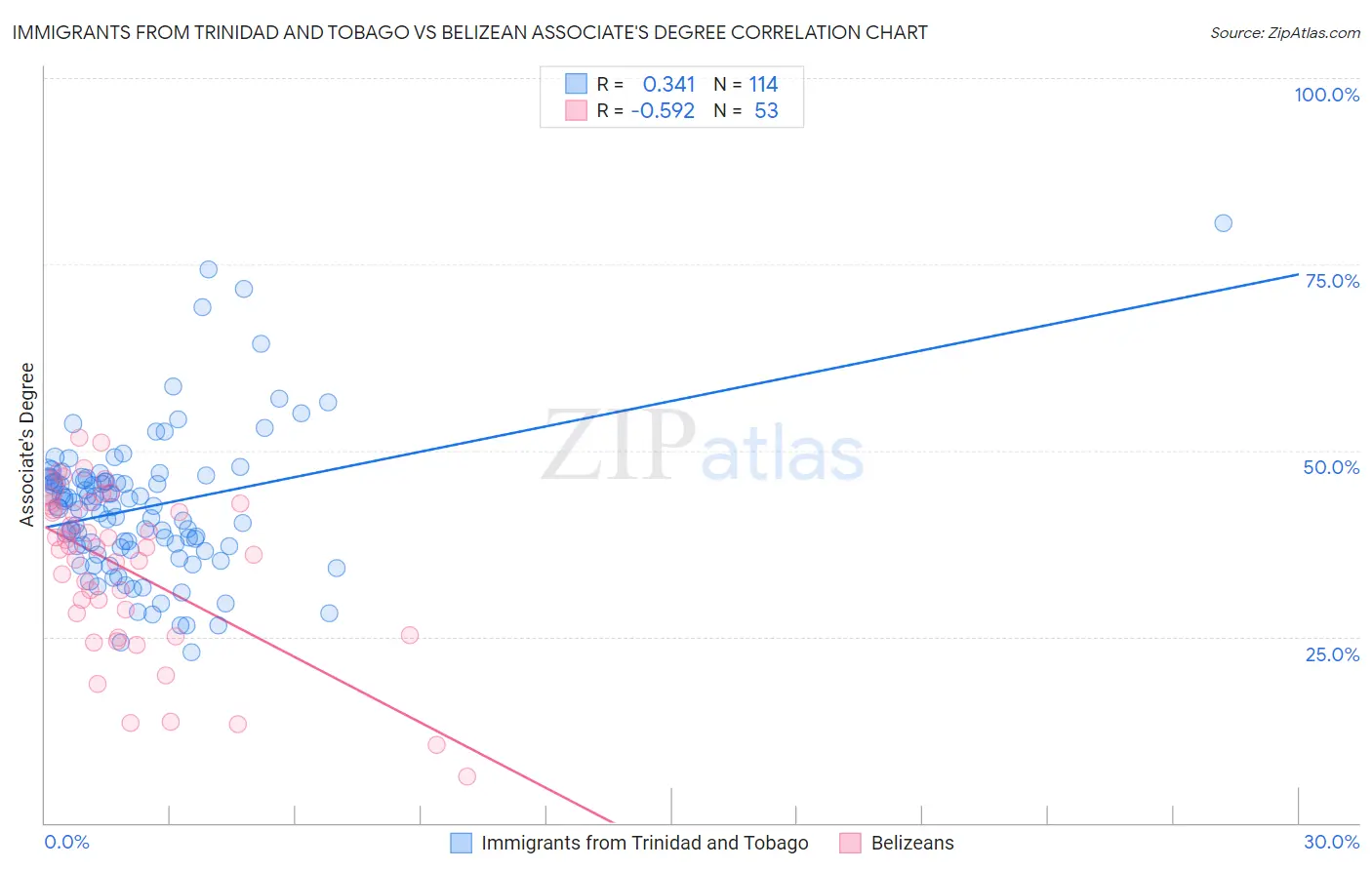 Immigrants from Trinidad and Tobago vs Belizean Associate's Degree
