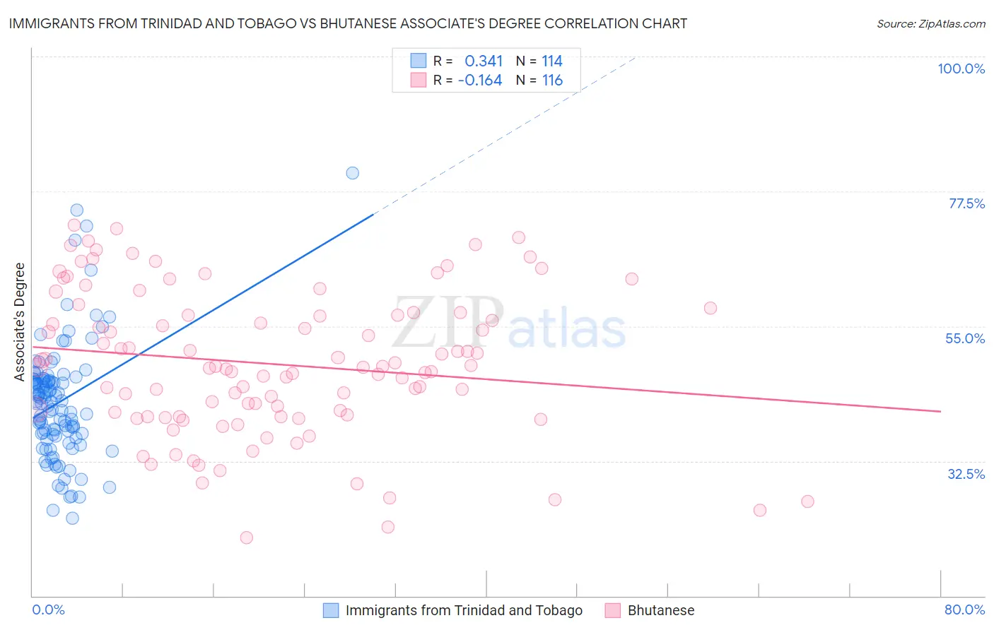 Immigrants from Trinidad and Tobago vs Bhutanese Associate's Degree