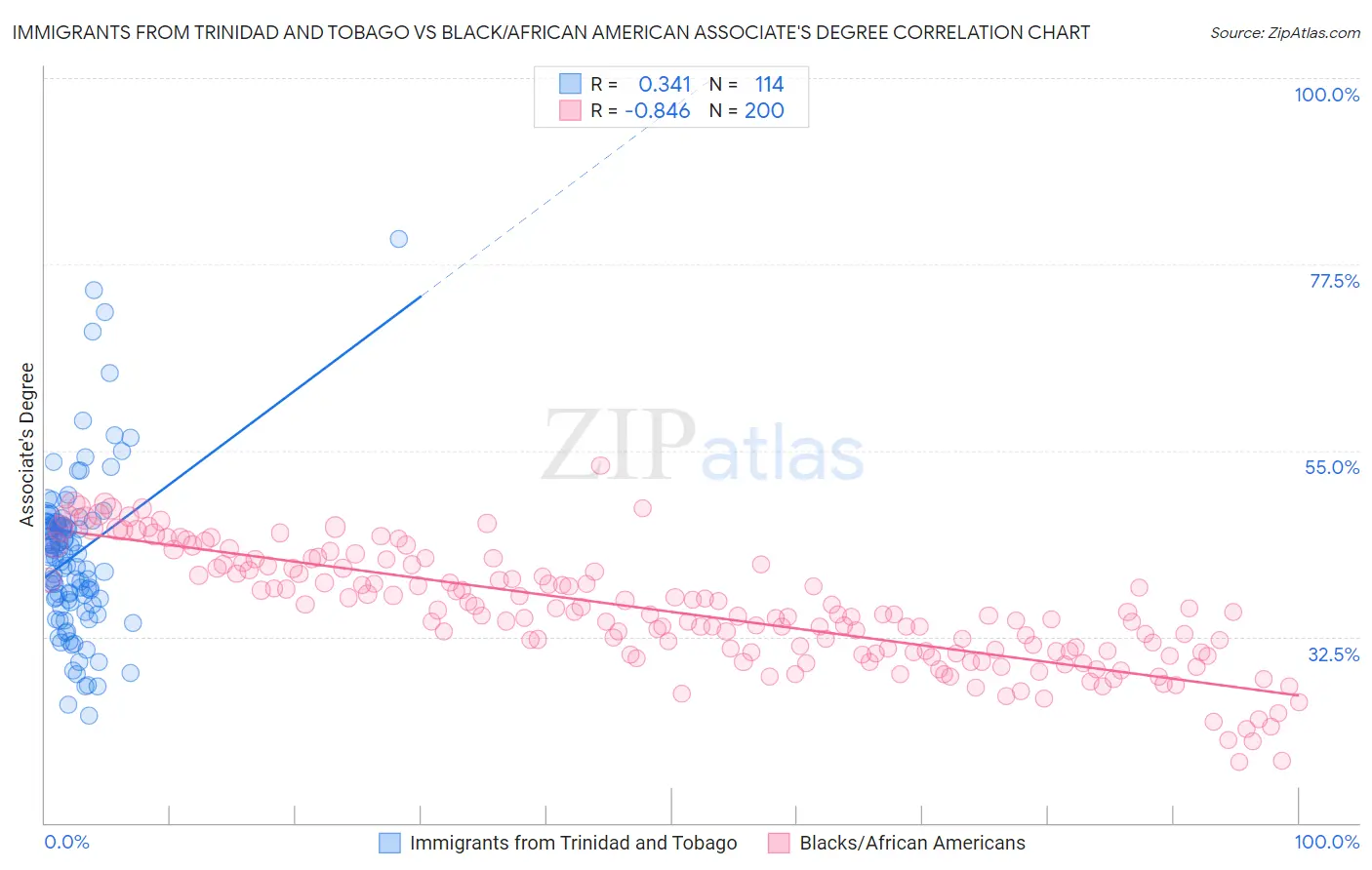 Immigrants from Trinidad and Tobago vs Black/African American Associate's Degree
