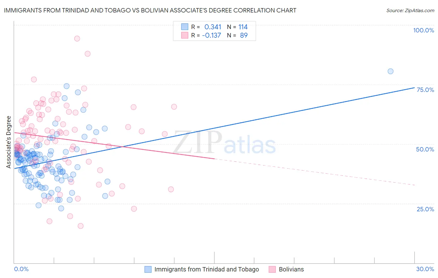 Immigrants from Trinidad and Tobago vs Bolivian Associate's Degree