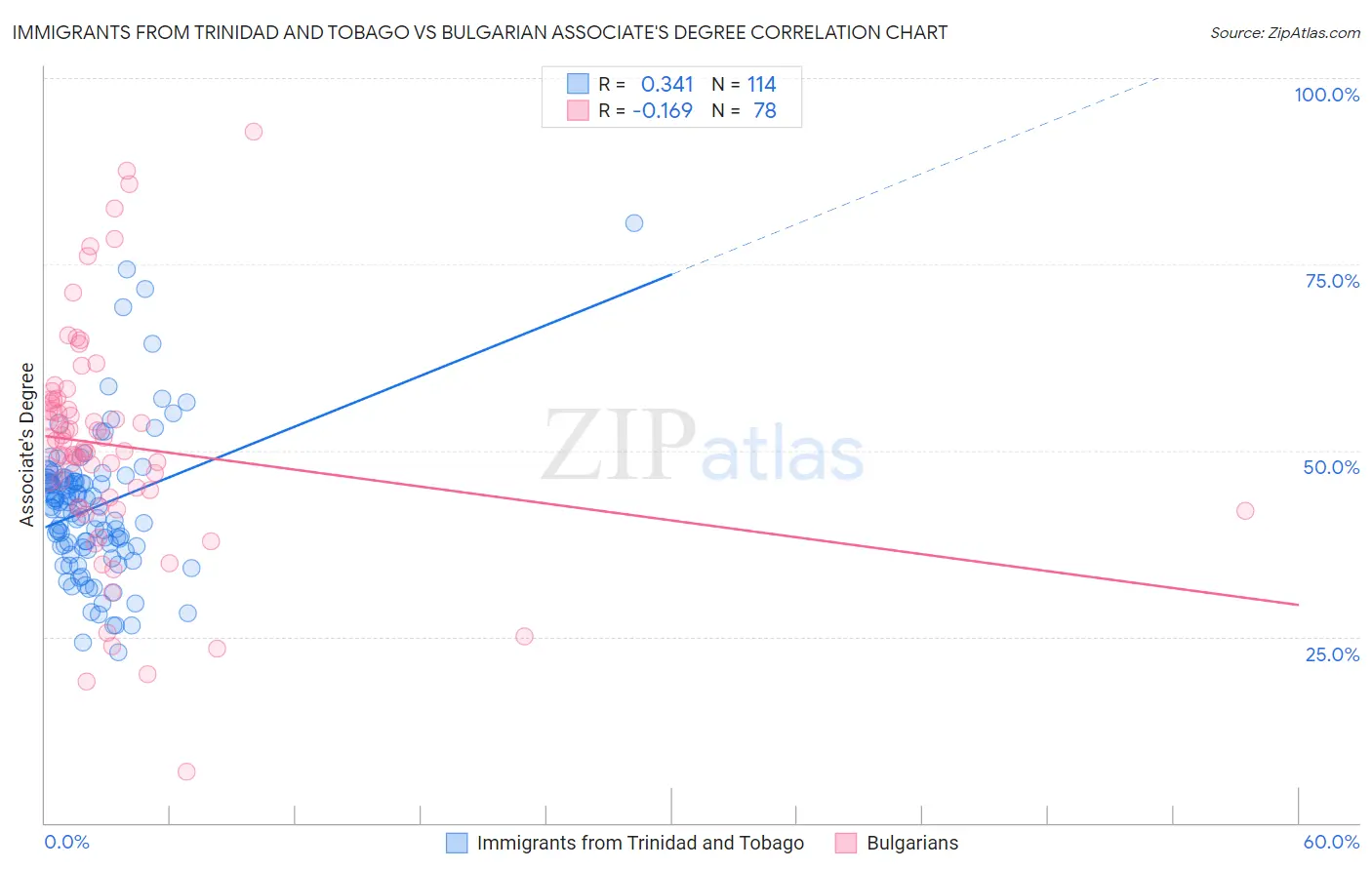Immigrants from Trinidad and Tobago vs Bulgarian Associate's Degree