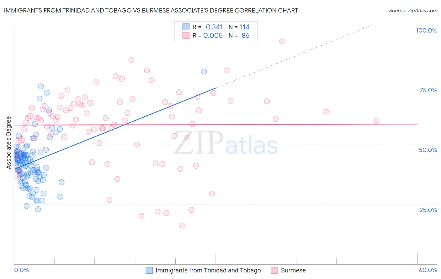 Immigrants from Trinidad and Tobago vs Burmese Associate's Degree