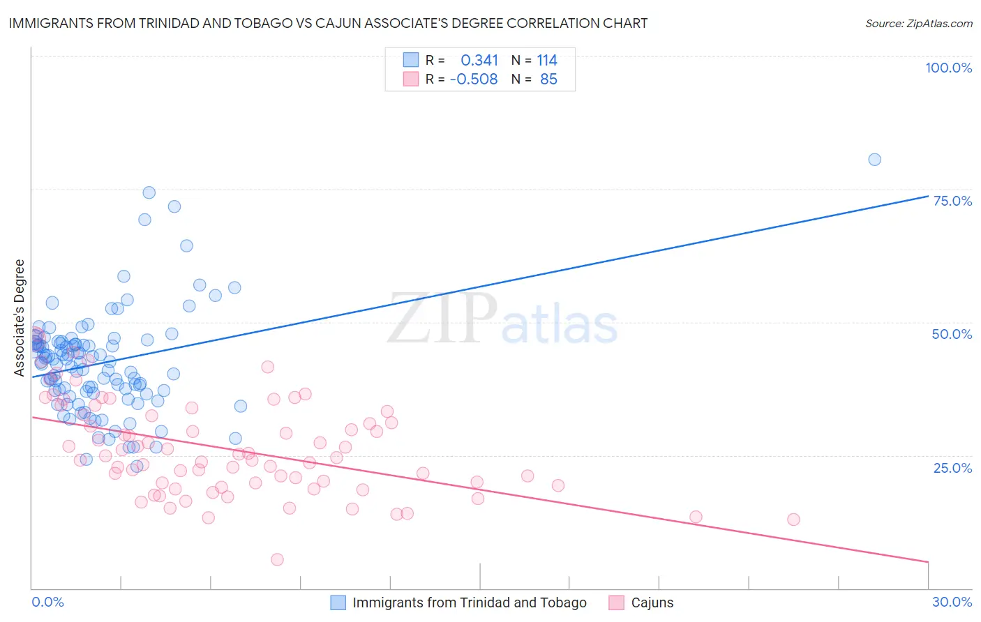 Immigrants from Trinidad and Tobago vs Cajun Associate's Degree