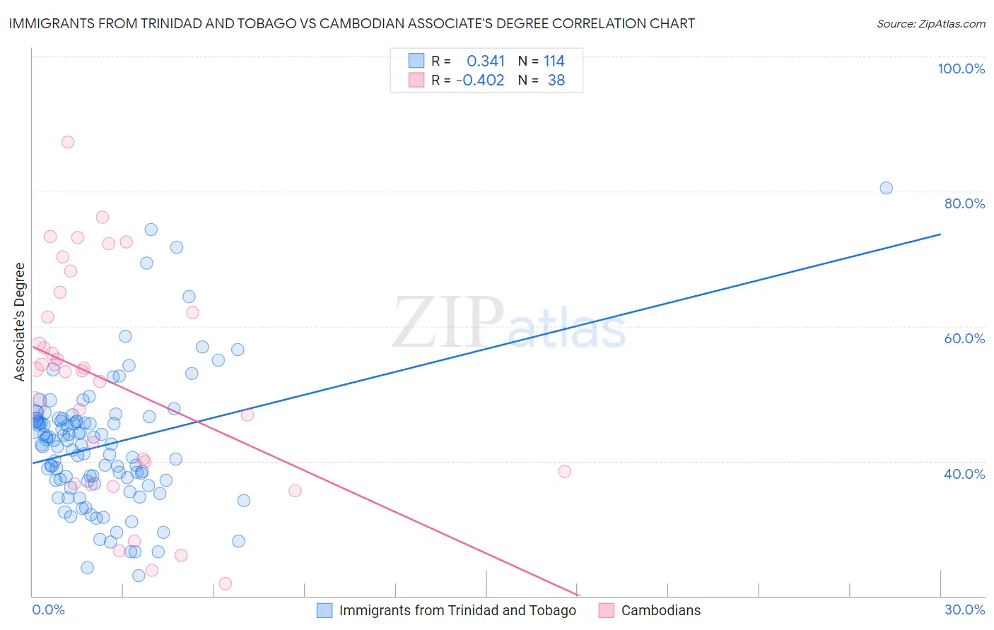 Immigrants from Trinidad and Tobago vs Cambodian Associate's Degree