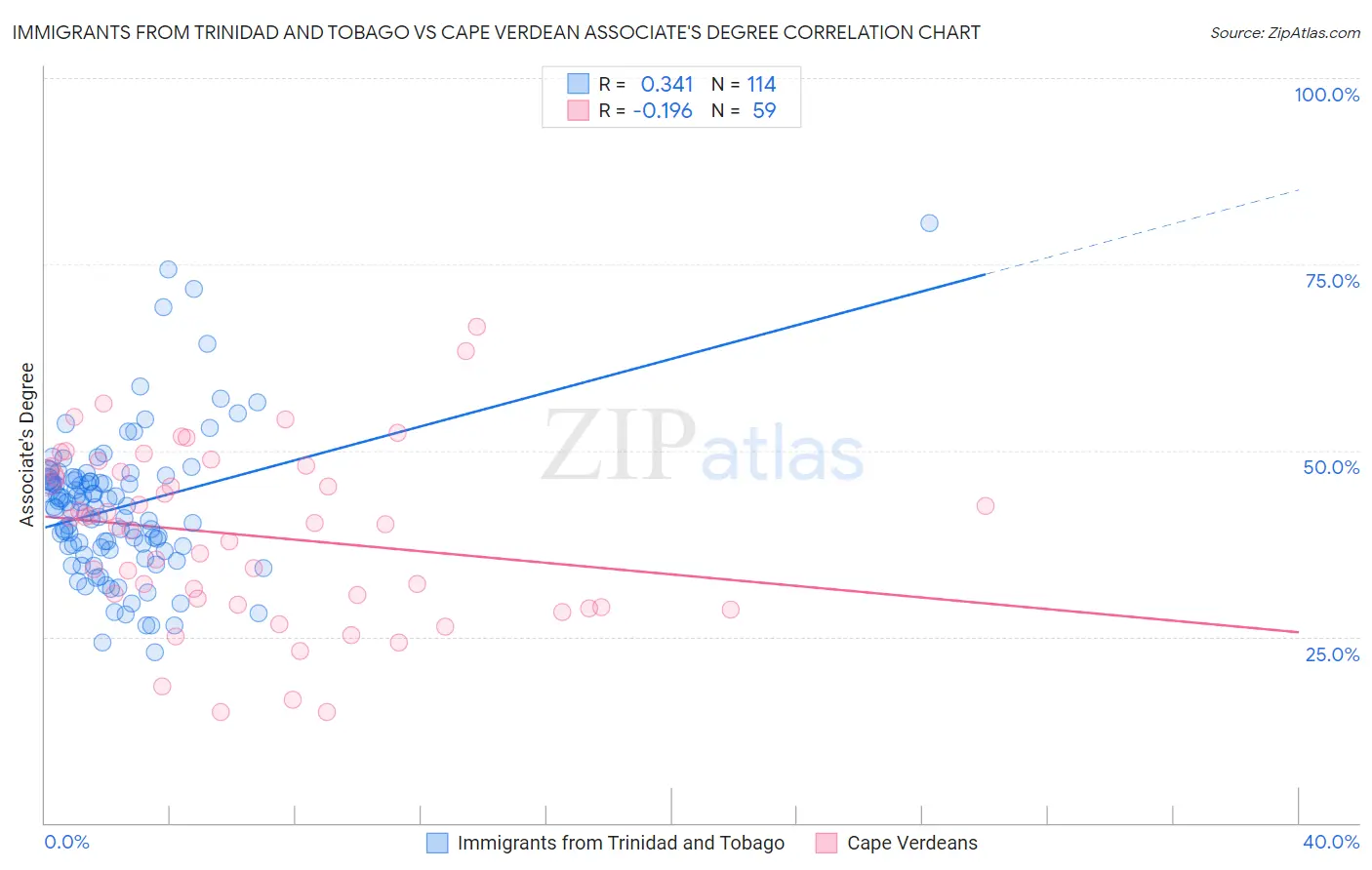 Immigrants from Trinidad and Tobago vs Cape Verdean Associate's Degree