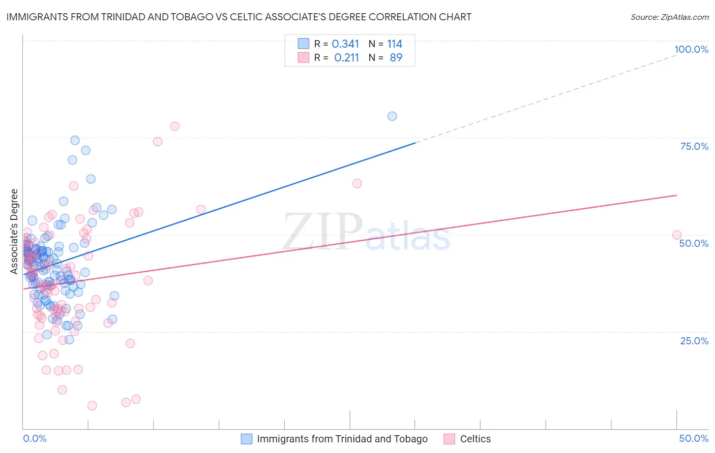 Immigrants from Trinidad and Tobago vs Celtic Associate's Degree