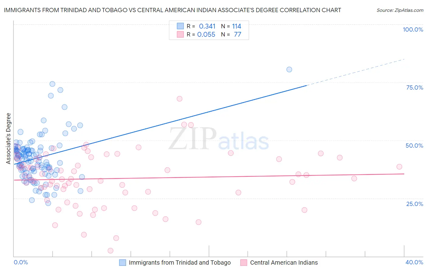 Immigrants from Trinidad and Tobago vs Central American Indian Associate's Degree