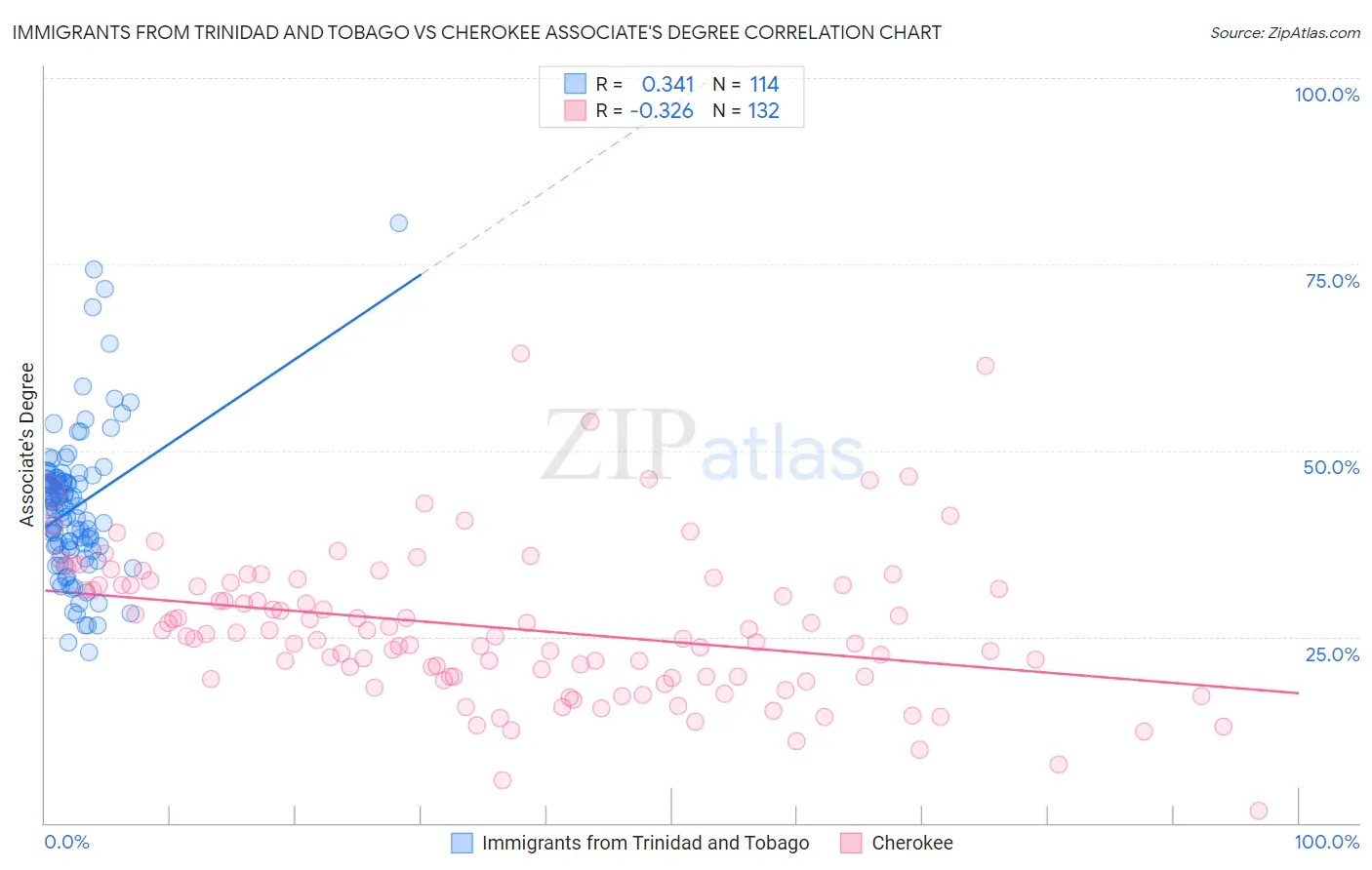 Immigrants from Trinidad and Tobago vs Cherokee Associate's Degree