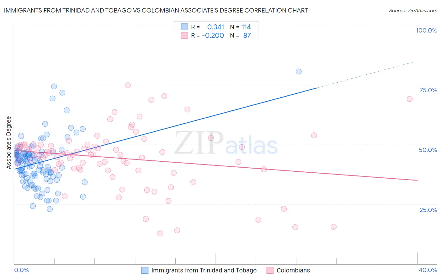 Immigrants from Trinidad and Tobago vs Colombian Associate's Degree