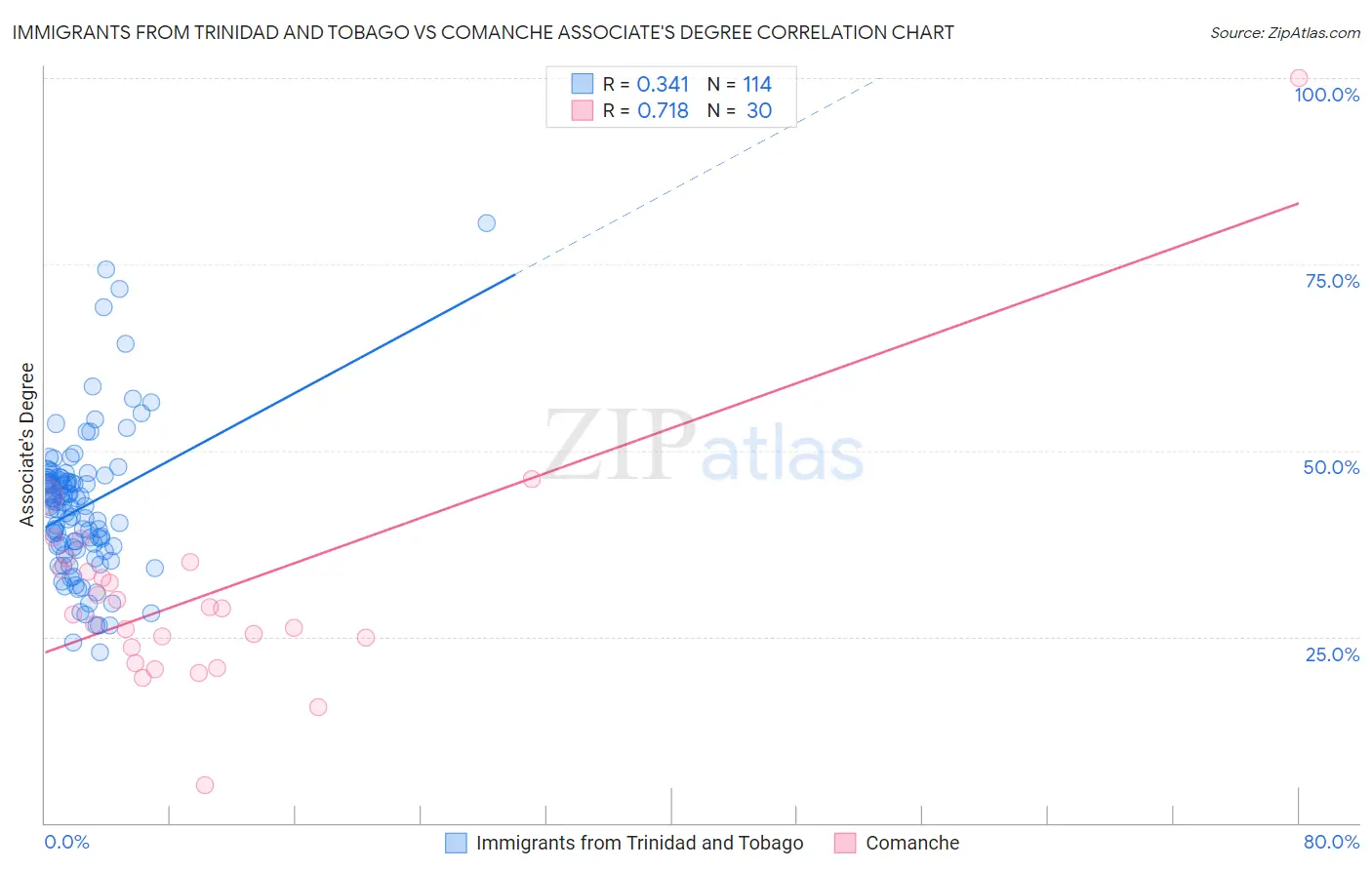 Immigrants from Trinidad and Tobago vs Comanche Associate's Degree