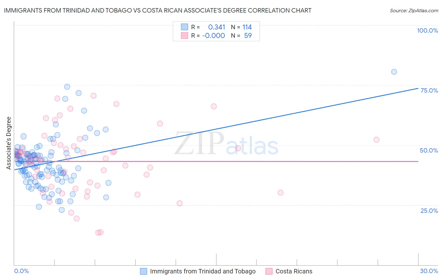 Immigrants from Trinidad and Tobago vs Costa Rican Associate's Degree