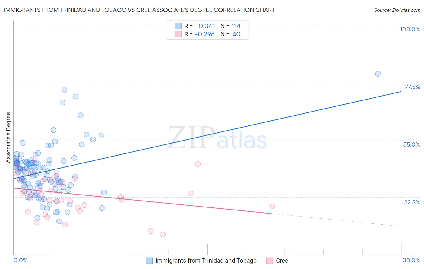 Immigrants from Trinidad and Tobago vs Cree Associate's Degree