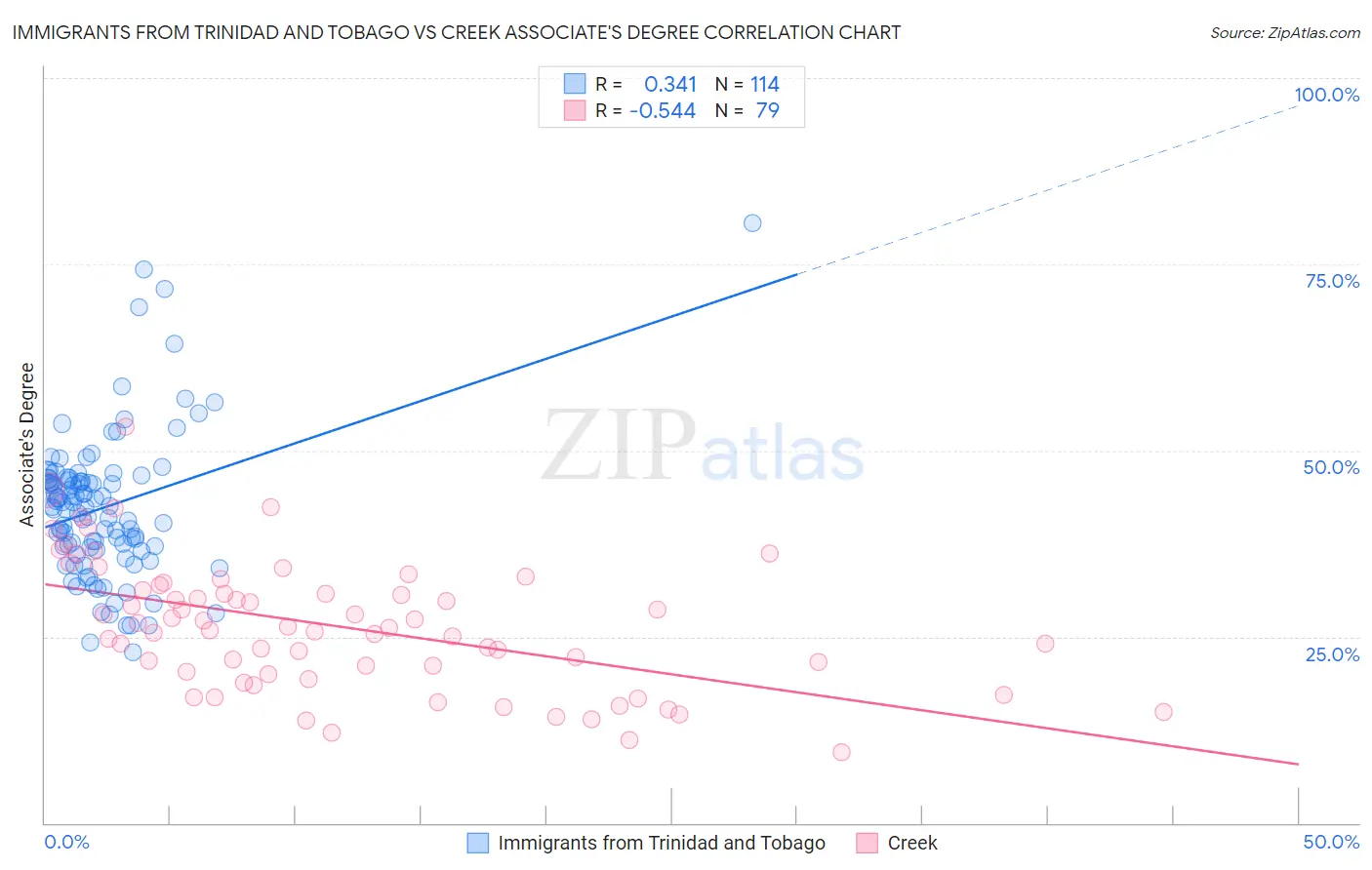 Immigrants from Trinidad and Tobago vs Creek Associate's Degree