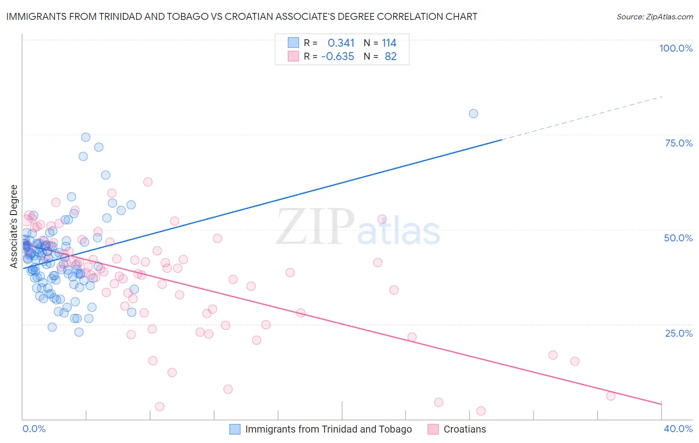 Immigrants from Trinidad and Tobago vs Croatian Associate's Degree