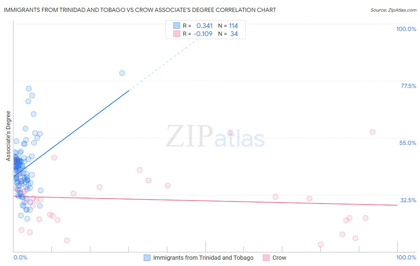 Immigrants from Trinidad and Tobago vs Crow Associate's Degree