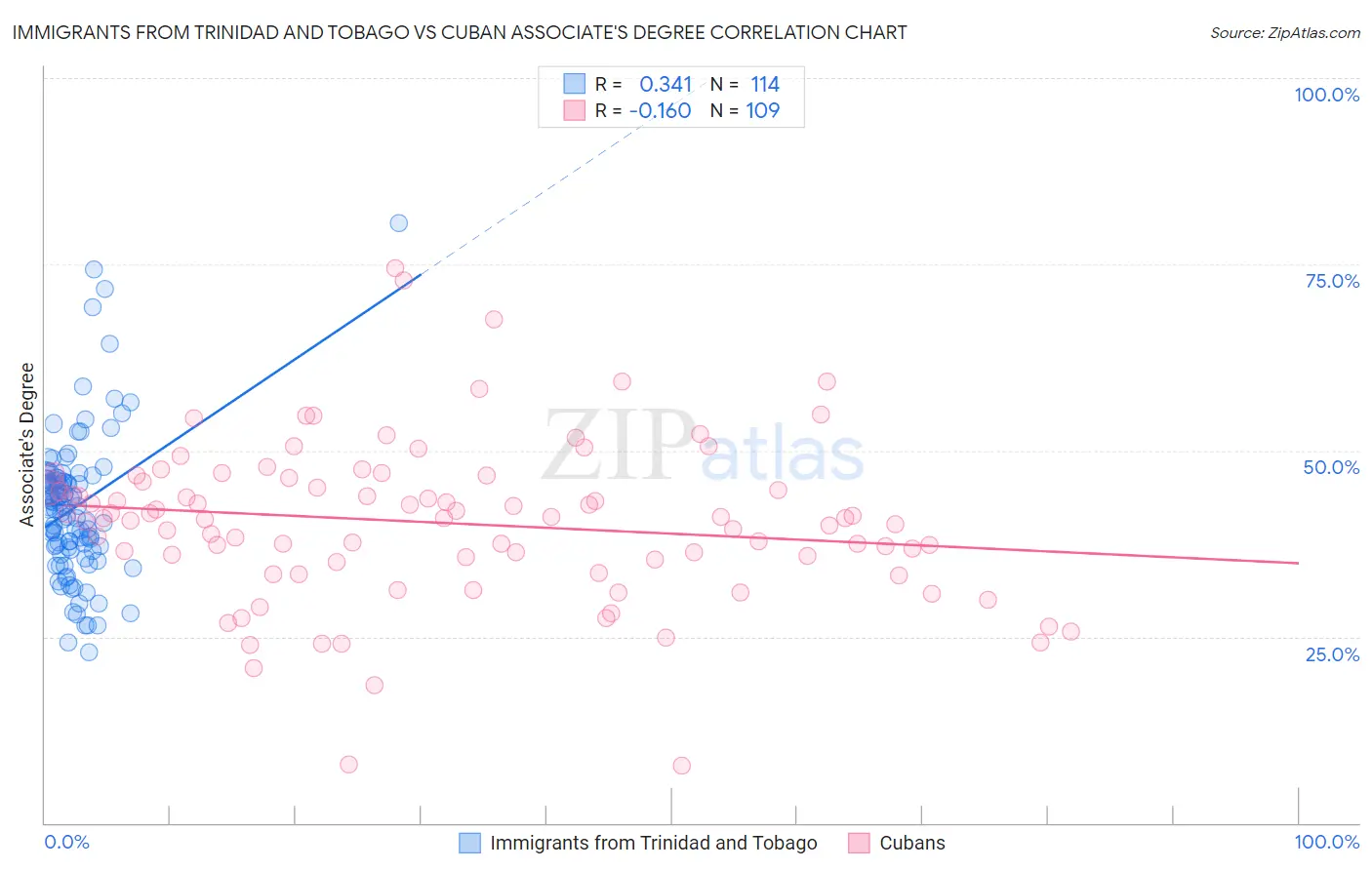 Immigrants from Trinidad and Tobago vs Cuban Associate's Degree