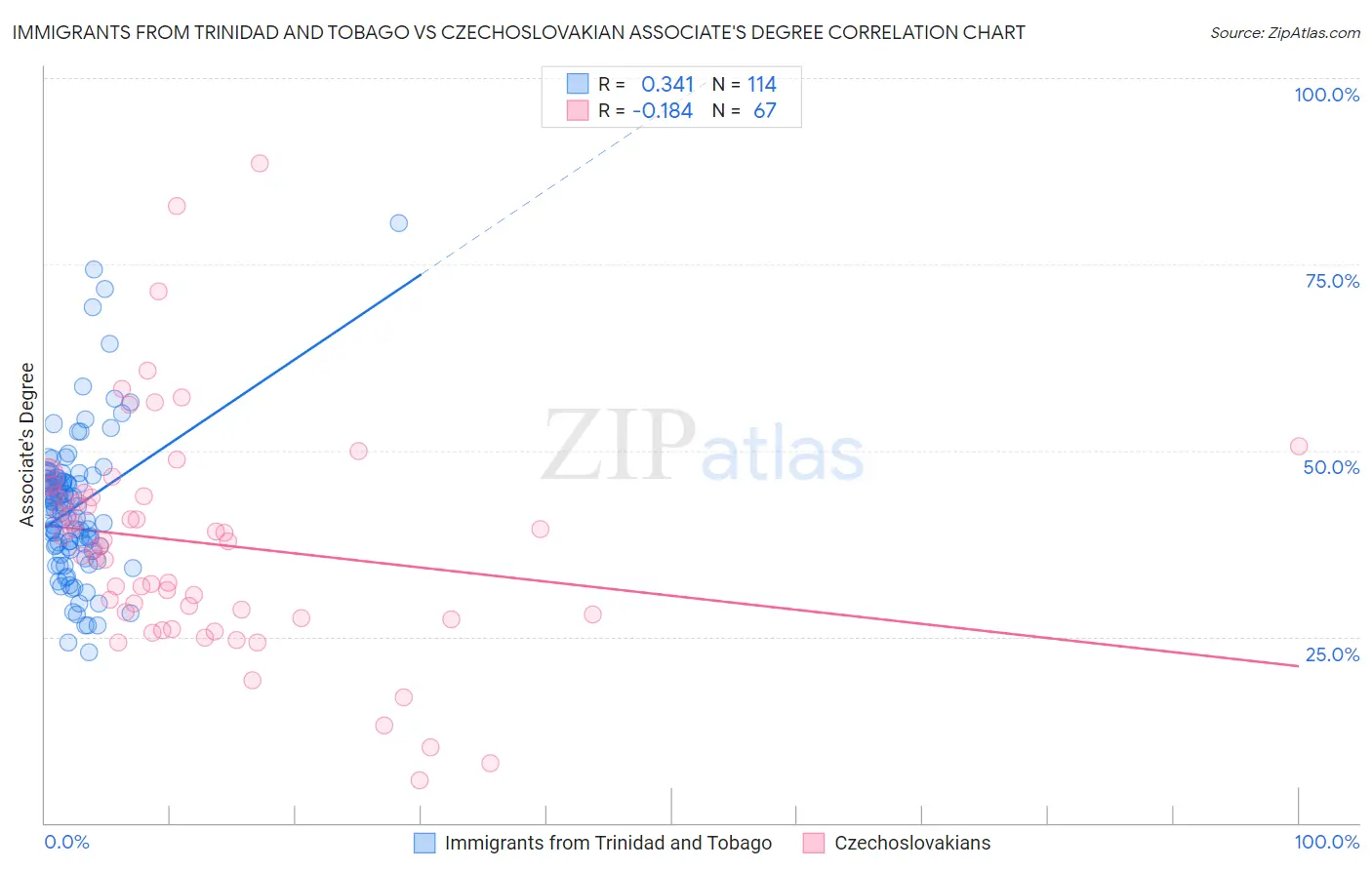 Immigrants from Trinidad and Tobago vs Czechoslovakian Associate's Degree