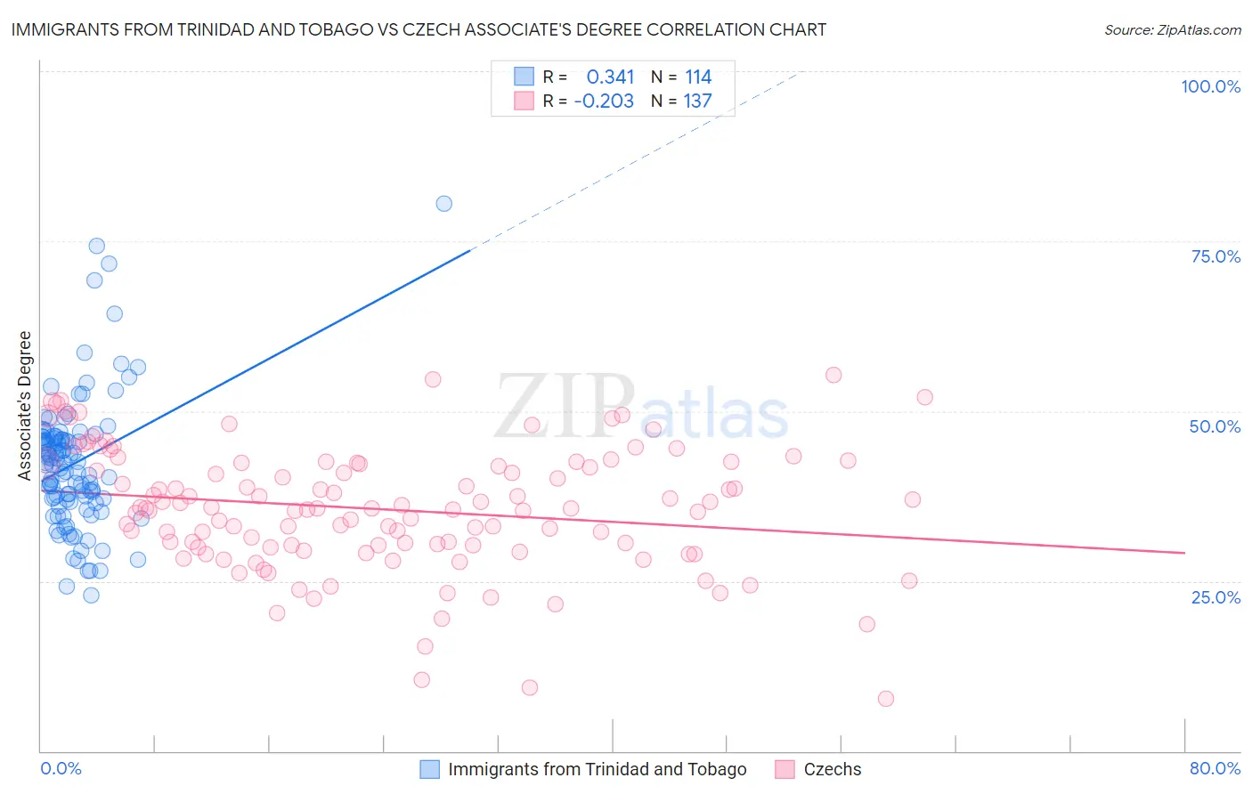 Immigrants from Trinidad and Tobago vs Czech Associate's Degree