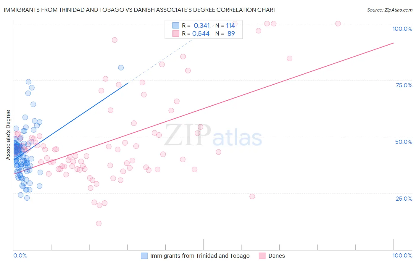 Immigrants from Trinidad and Tobago vs Danish Associate's Degree