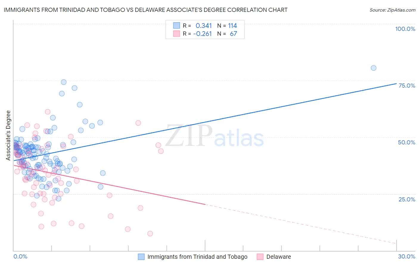 Immigrants from Trinidad and Tobago vs Delaware Associate's Degree