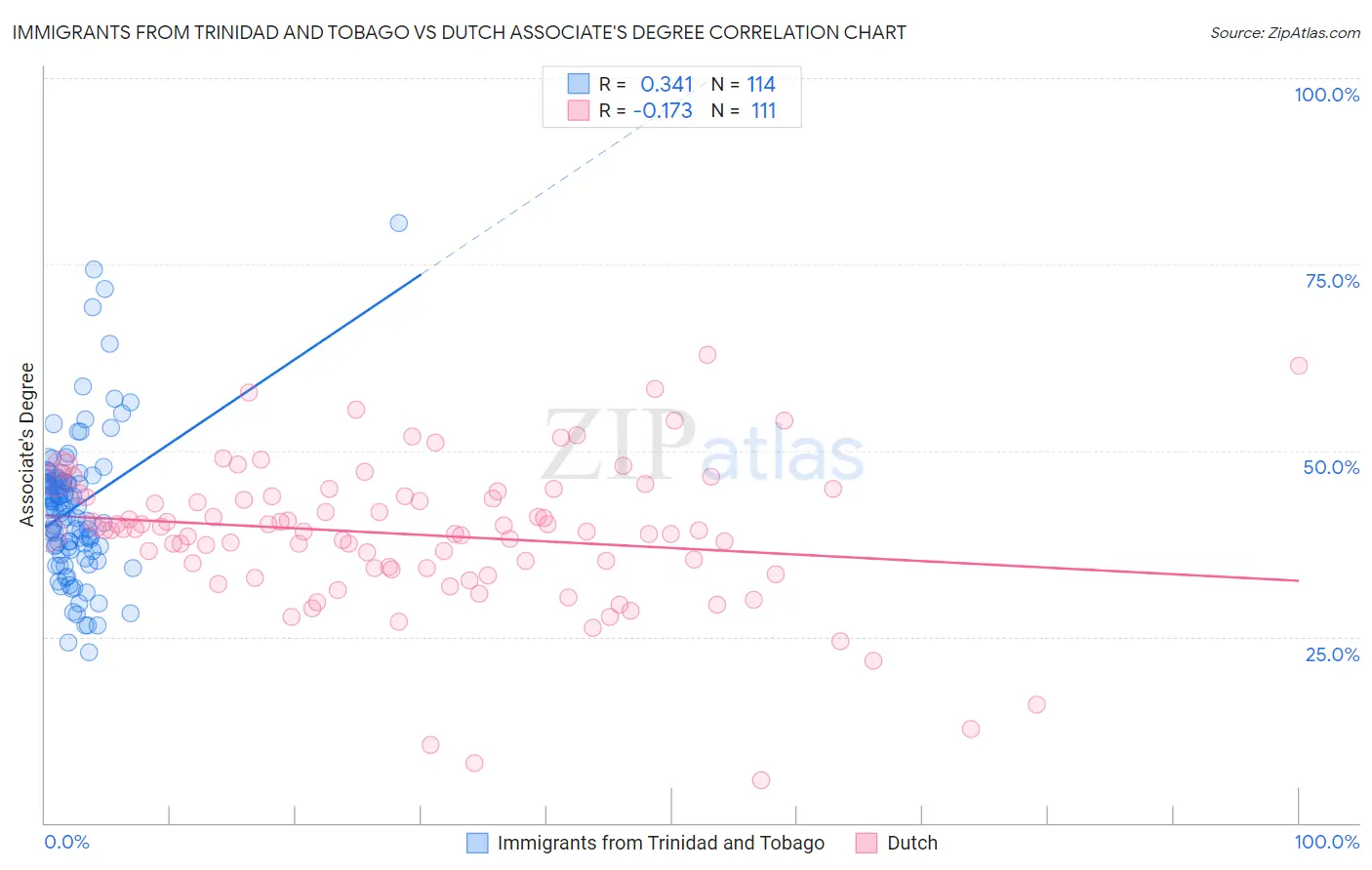 Immigrants from Trinidad and Tobago vs Dutch Associate's Degree