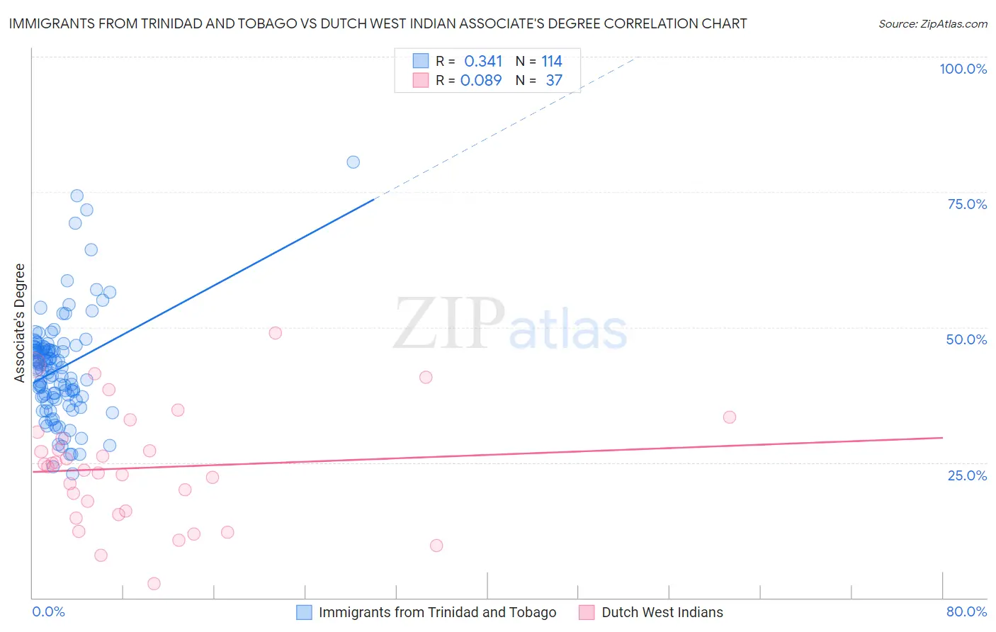 Immigrants from Trinidad and Tobago vs Dutch West Indian Associate's Degree