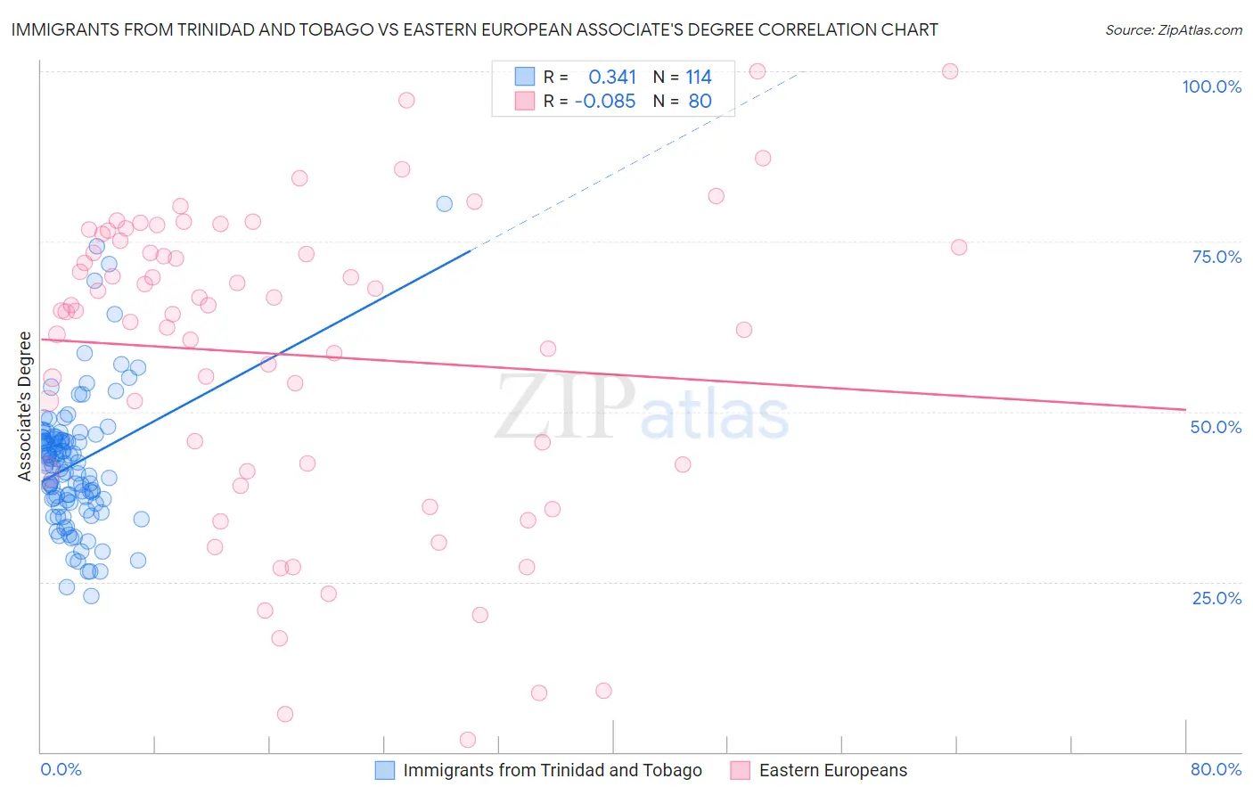 Immigrants from Trinidad and Tobago vs Eastern European Associate's Degree