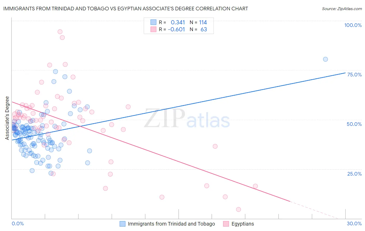 Immigrants from Trinidad and Tobago vs Egyptian Associate's Degree