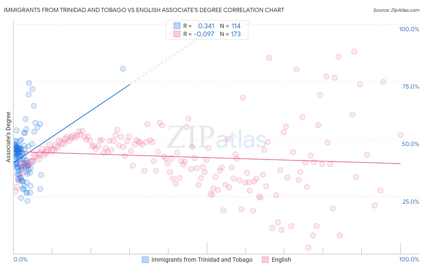 Immigrants from Trinidad and Tobago vs English Associate's Degree