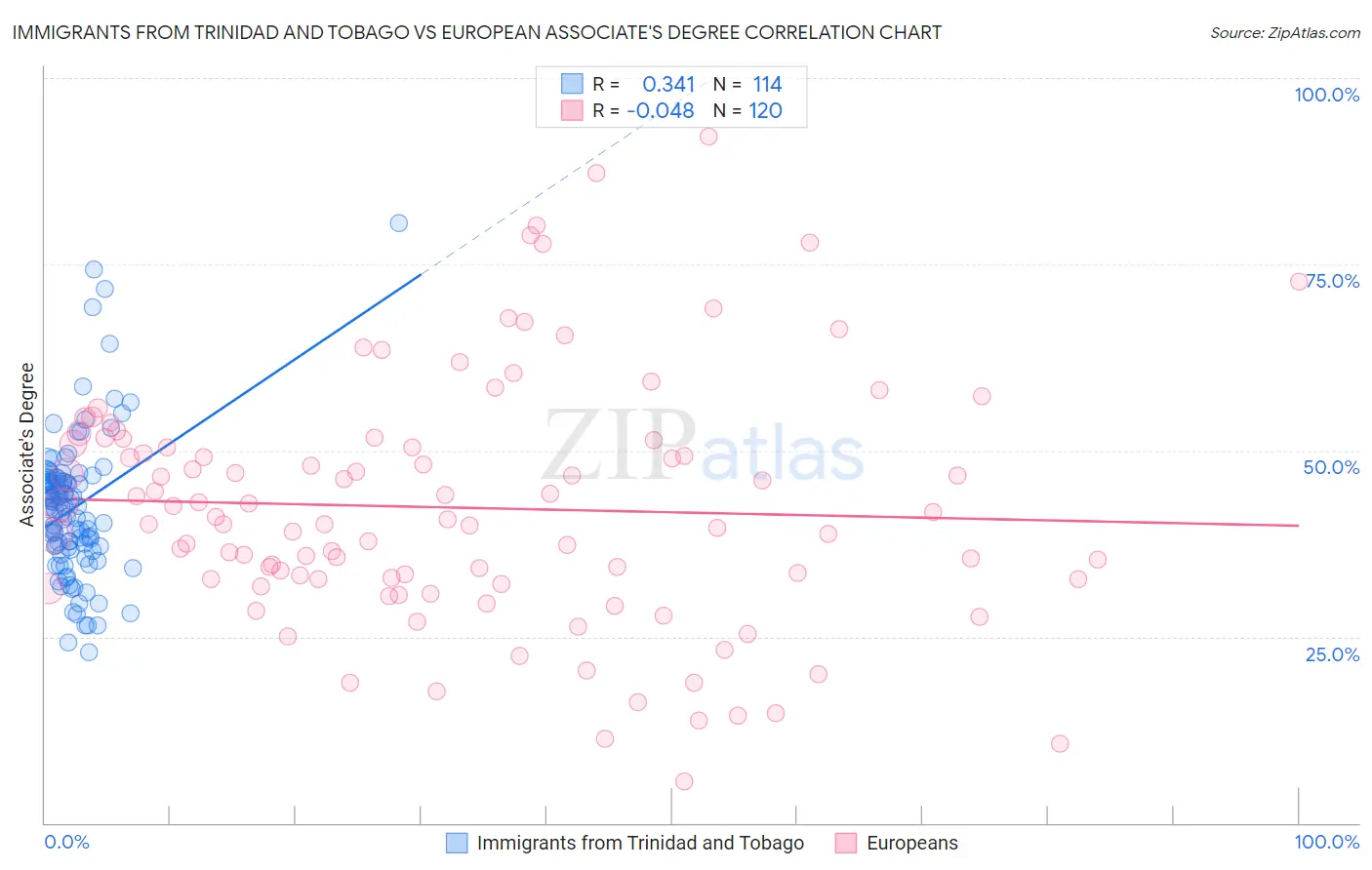Immigrants from Trinidad and Tobago vs European Associate's Degree