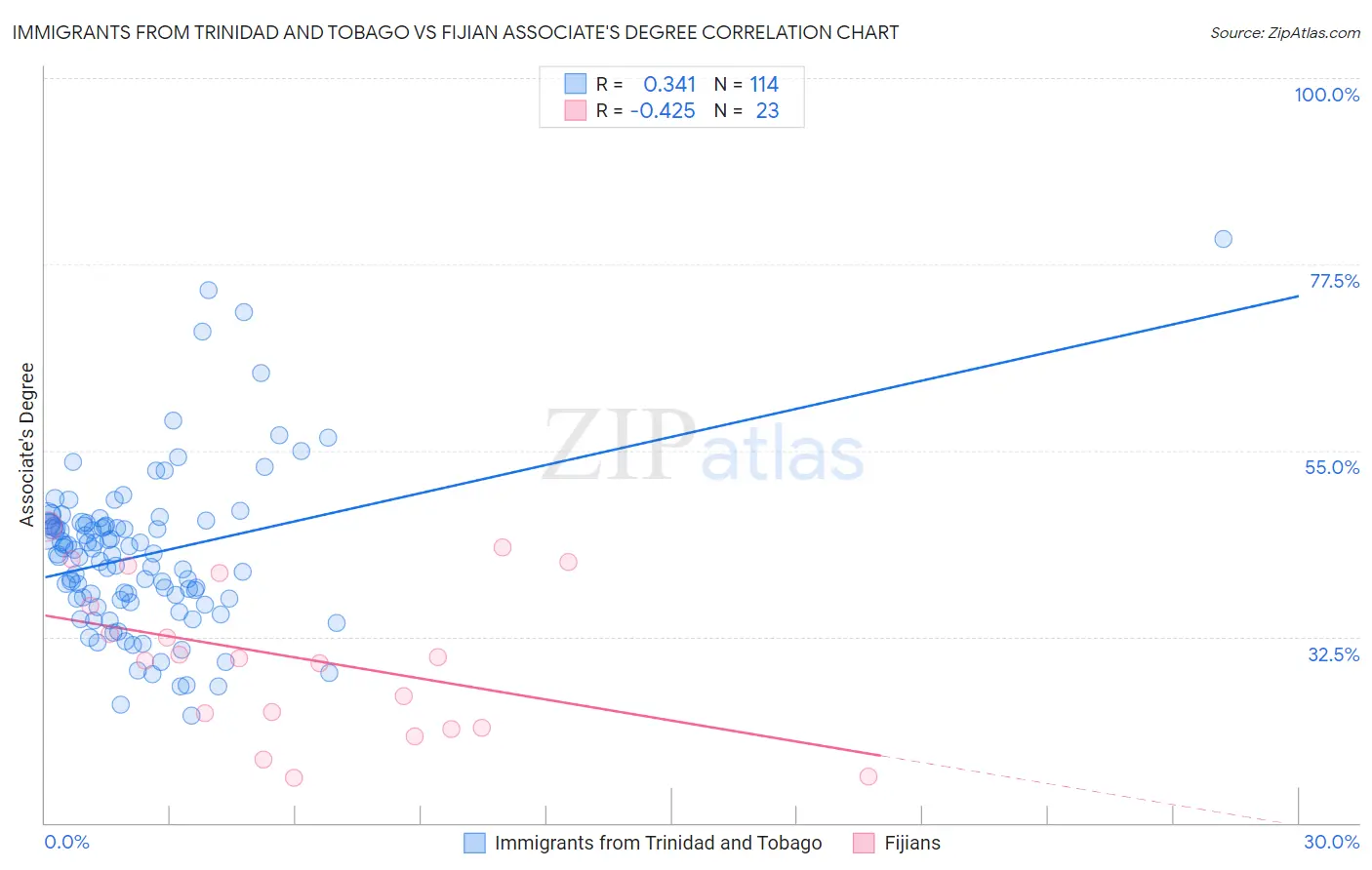 Immigrants from Trinidad and Tobago vs Fijian Associate's Degree